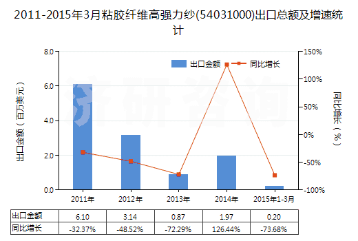 2011-2015年3月粘膠纖維高強(qiáng)力紗(54031000)出口總額及增速統(tǒng)計(jì)